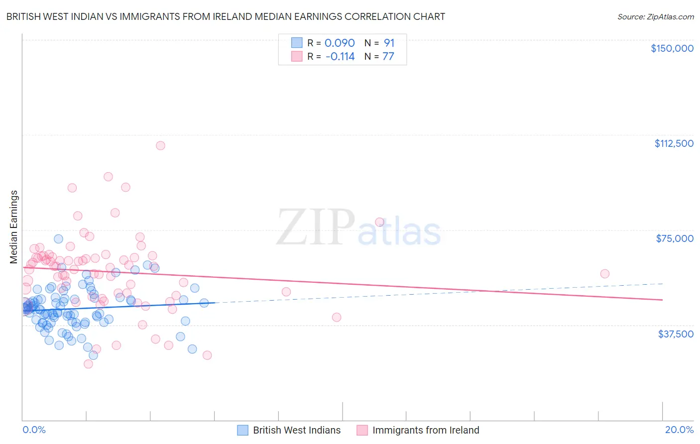 British West Indian vs Immigrants from Ireland Median Earnings