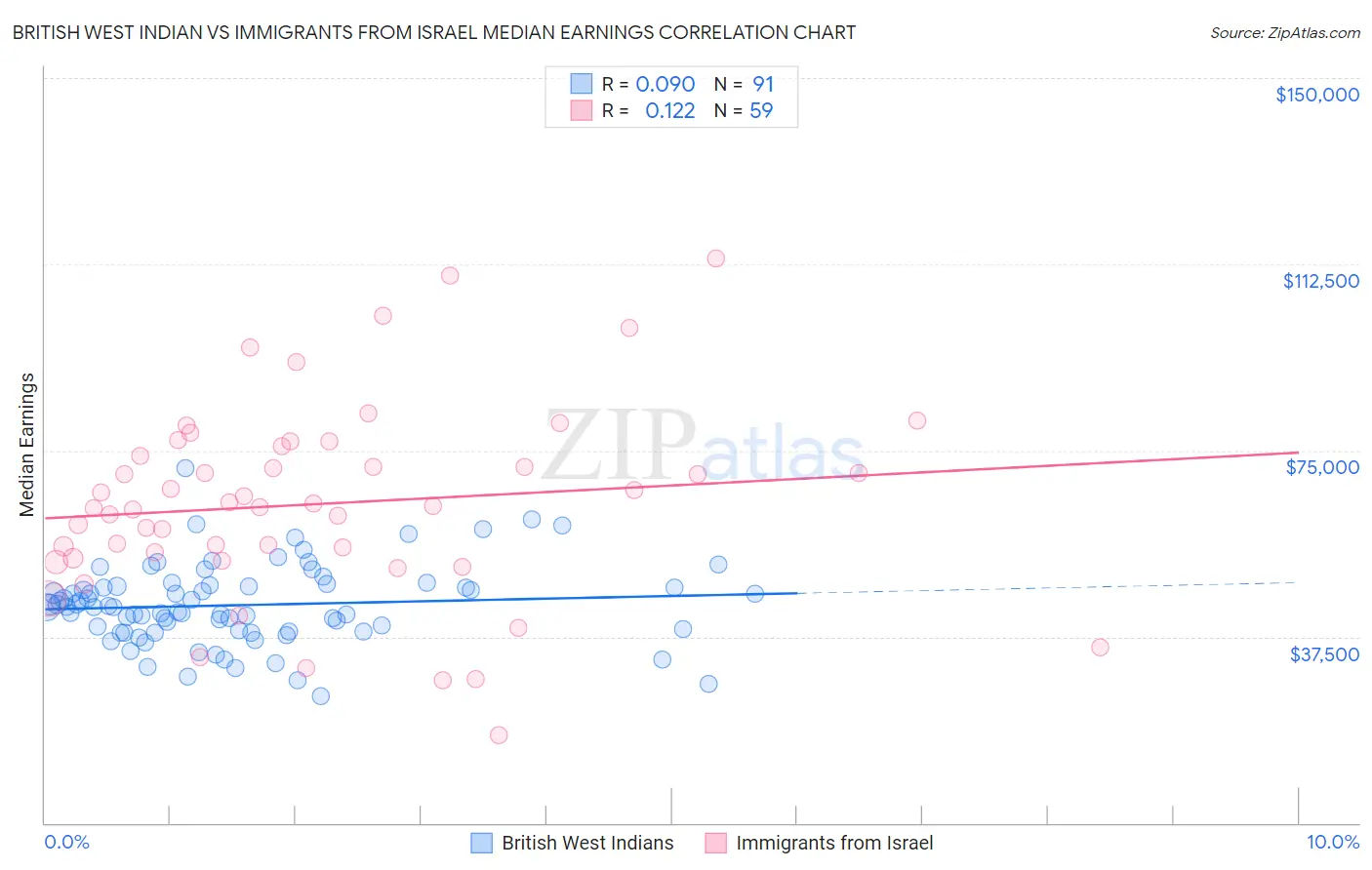 British West Indian vs Immigrants from Israel Median Earnings