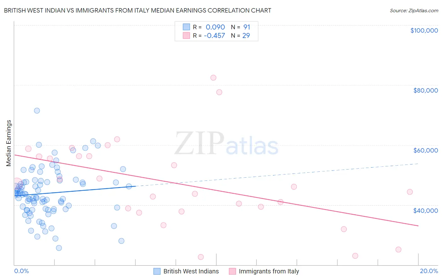 British West Indian vs Immigrants from Italy Median Earnings