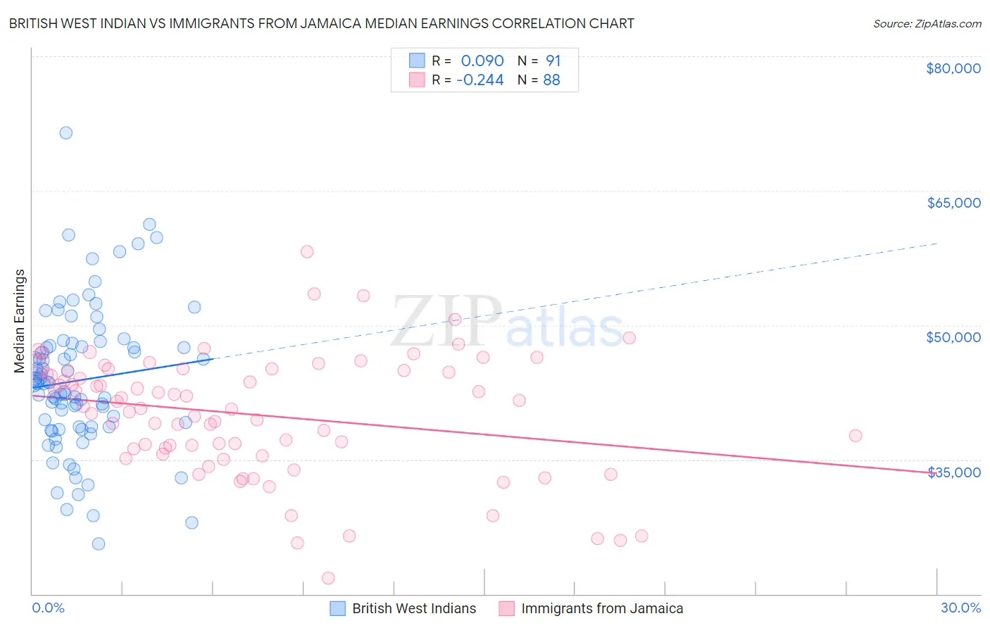 British West Indian vs Immigrants from Jamaica Median Earnings