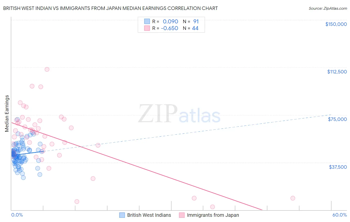 British West Indian vs Immigrants from Japan Median Earnings