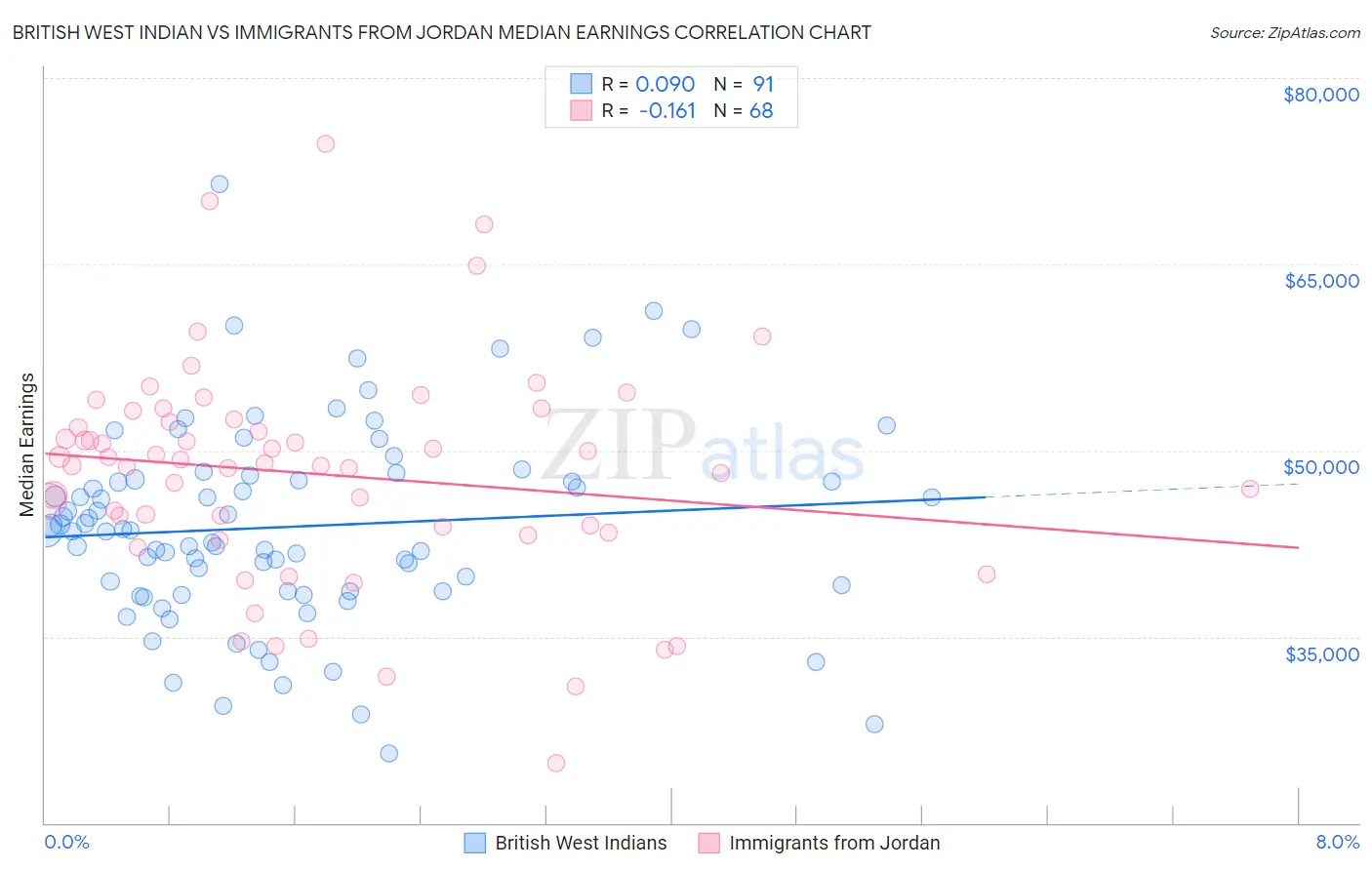 British West Indian vs Immigrants from Jordan Median Earnings