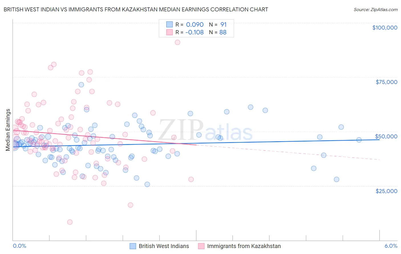 British West Indian vs Immigrants from Kazakhstan Median Earnings
