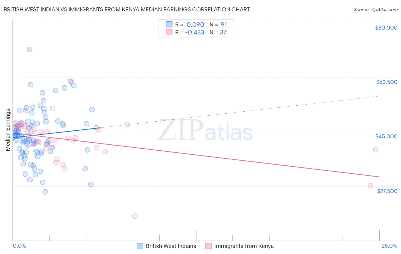 British West Indian vs Immigrants from Kenya Median Earnings