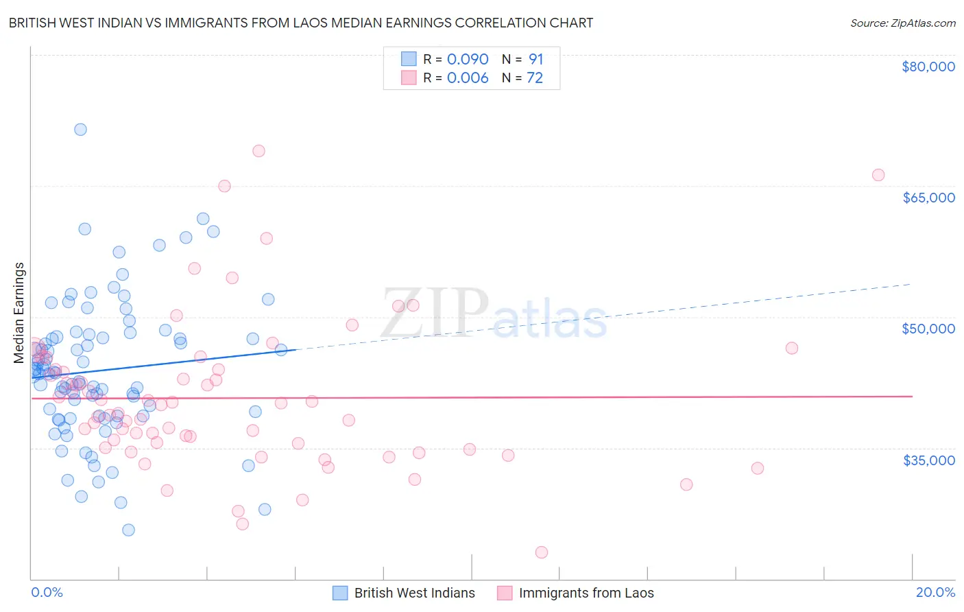 British West Indian vs Immigrants from Laos Median Earnings