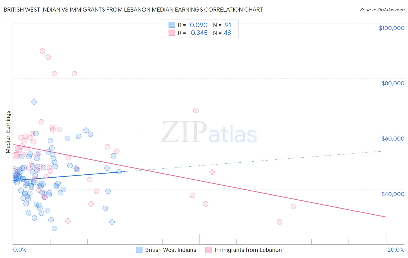 British West Indian vs Immigrants from Lebanon Median Earnings