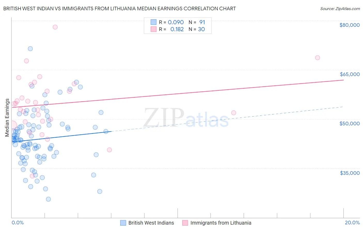 British West Indian vs Immigrants from Lithuania Median Earnings