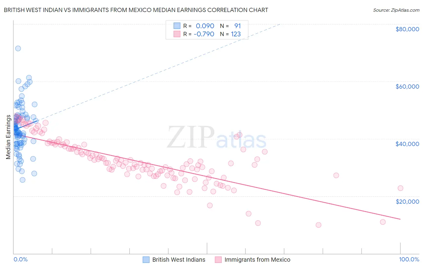 British West Indian vs Immigrants from Mexico Median Earnings