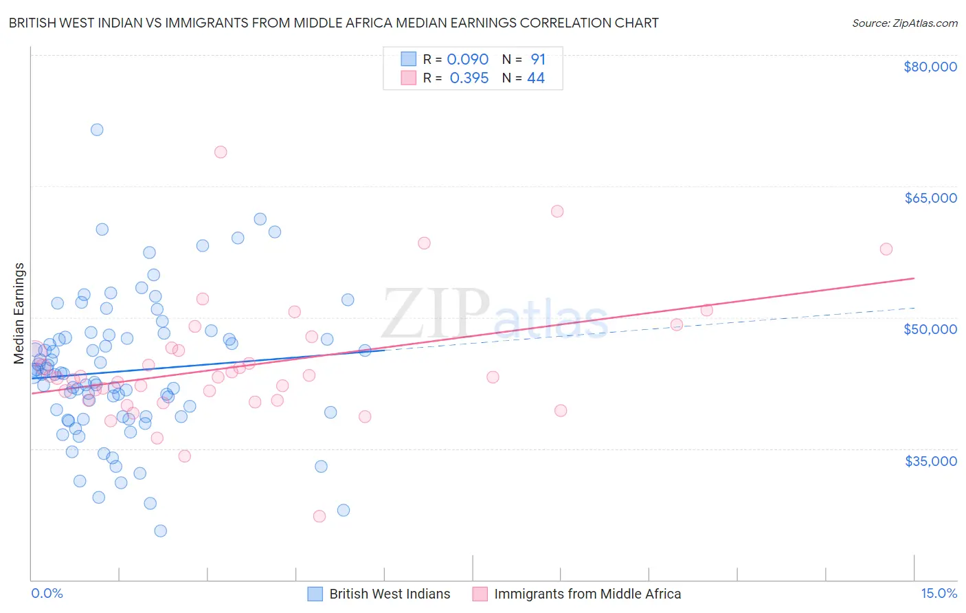 British West Indian vs Immigrants from Middle Africa Median Earnings