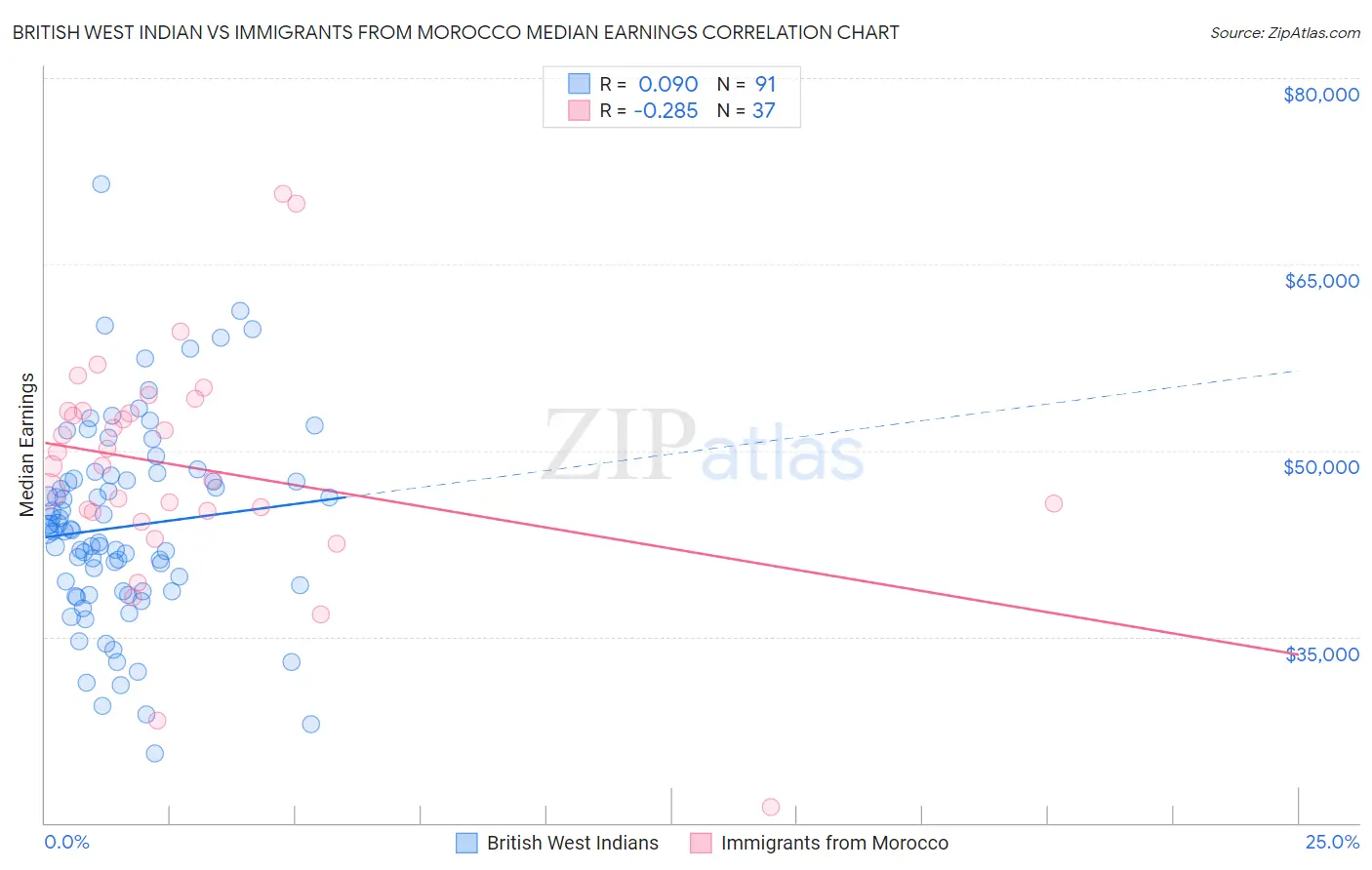 British West Indian vs Immigrants from Morocco Median Earnings