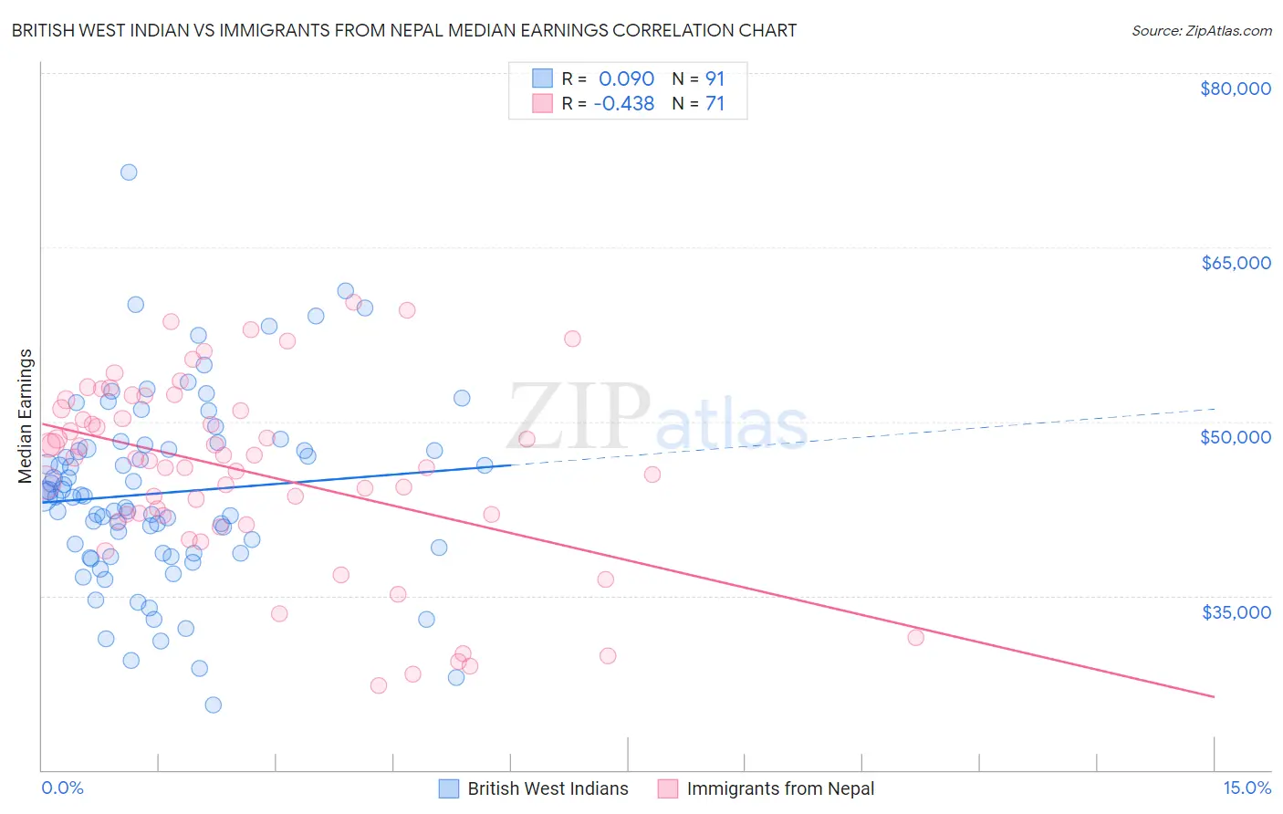 British West Indian vs Immigrants from Nepal Median Earnings