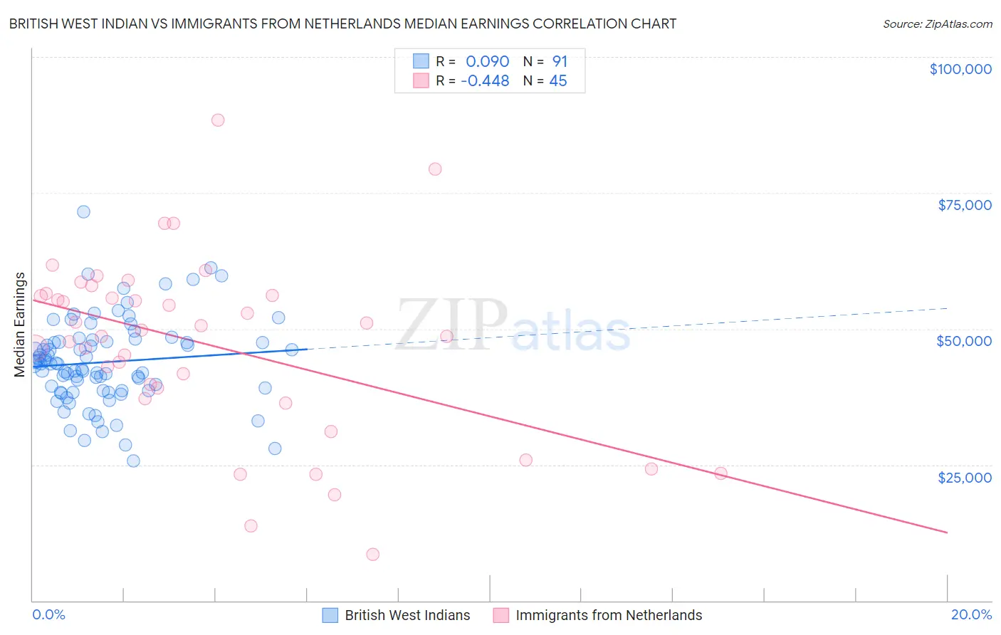 British West Indian vs Immigrants from Netherlands Median Earnings