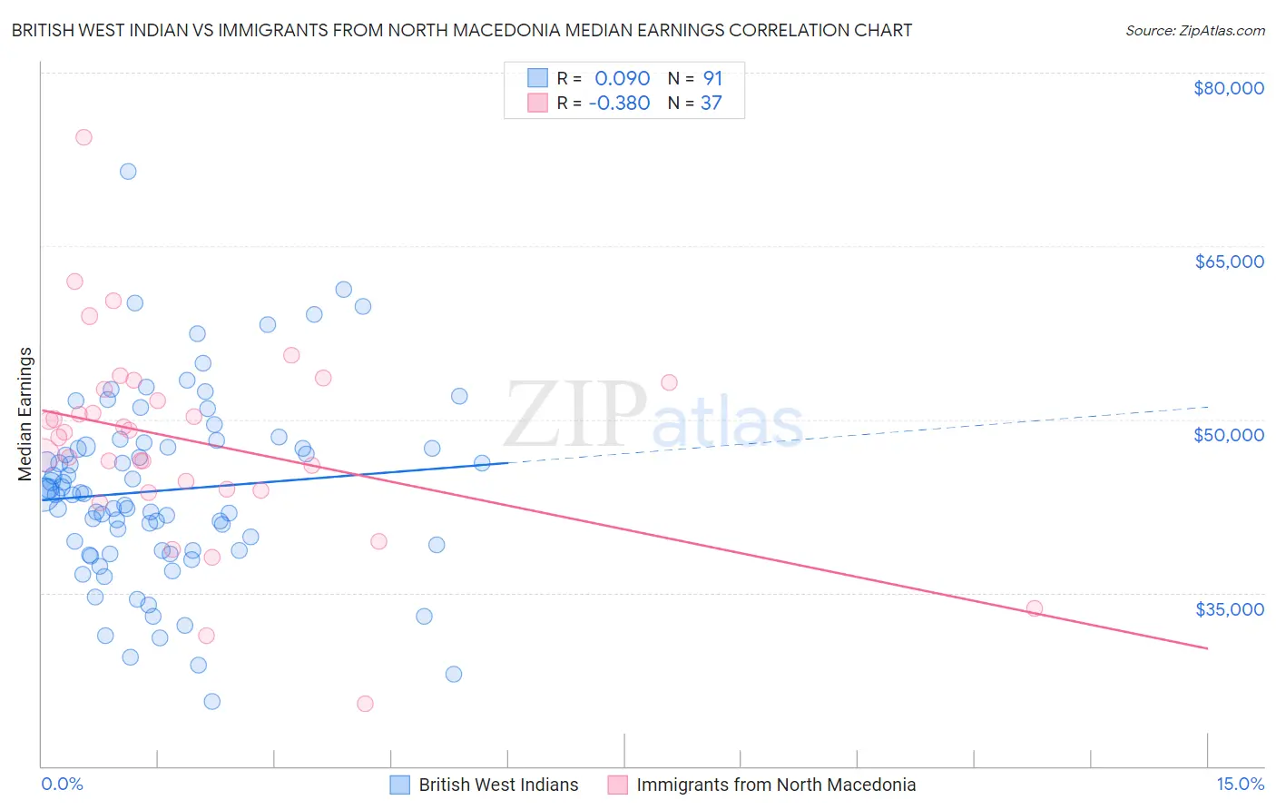 British West Indian vs Immigrants from North Macedonia Median Earnings
