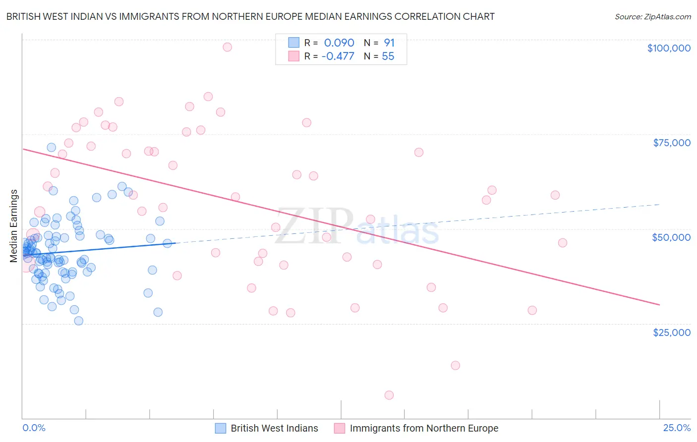 British West Indian vs Immigrants from Northern Europe Median Earnings