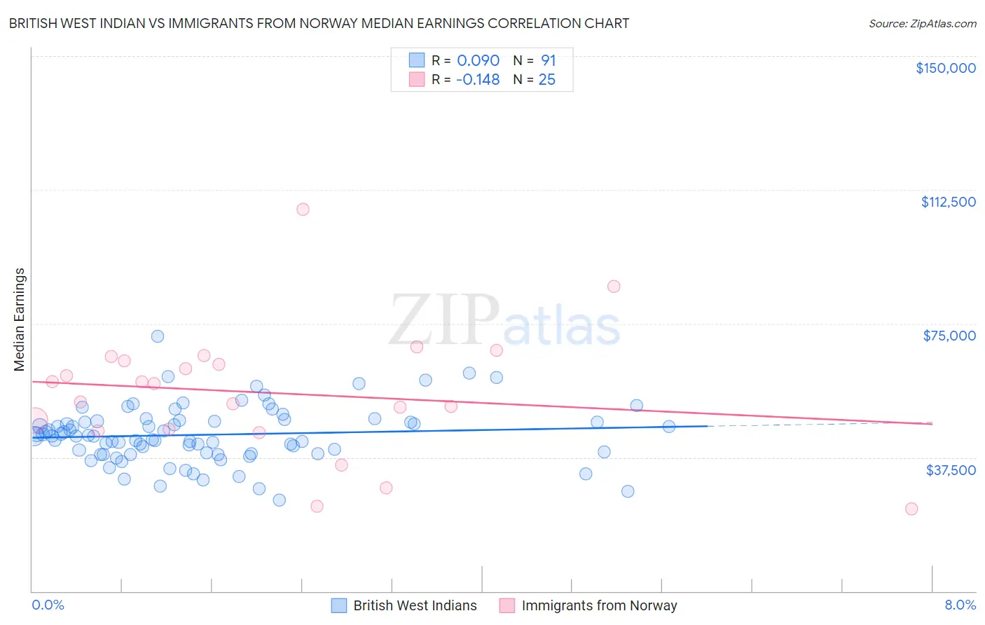 British West Indian vs Immigrants from Norway Median Earnings
