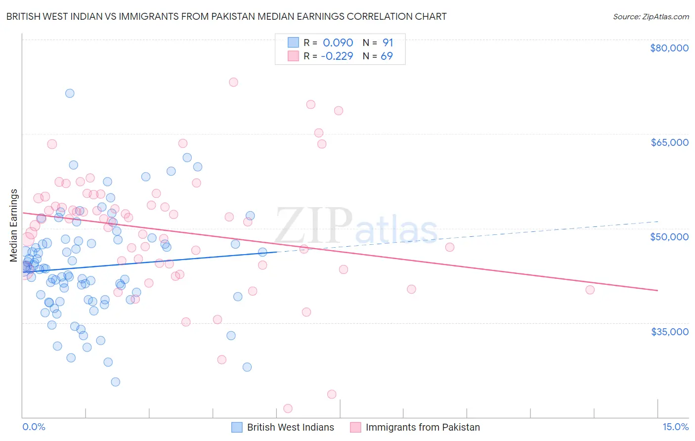 British West Indian vs Immigrants from Pakistan Median Earnings