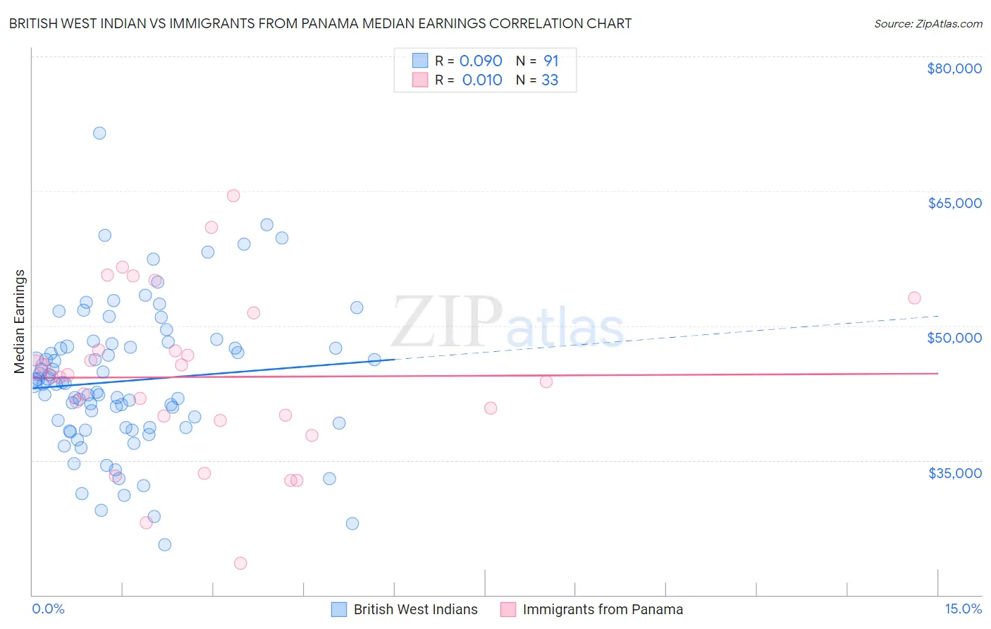 British West Indian vs Immigrants from Panama Median Earnings