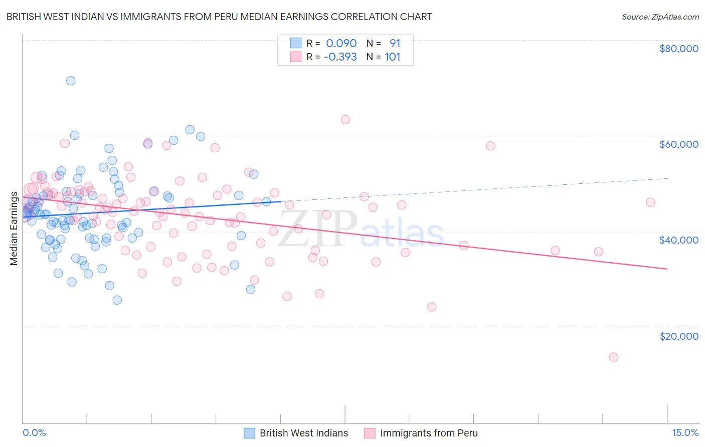 British West Indian vs Immigrants from Peru Median Earnings