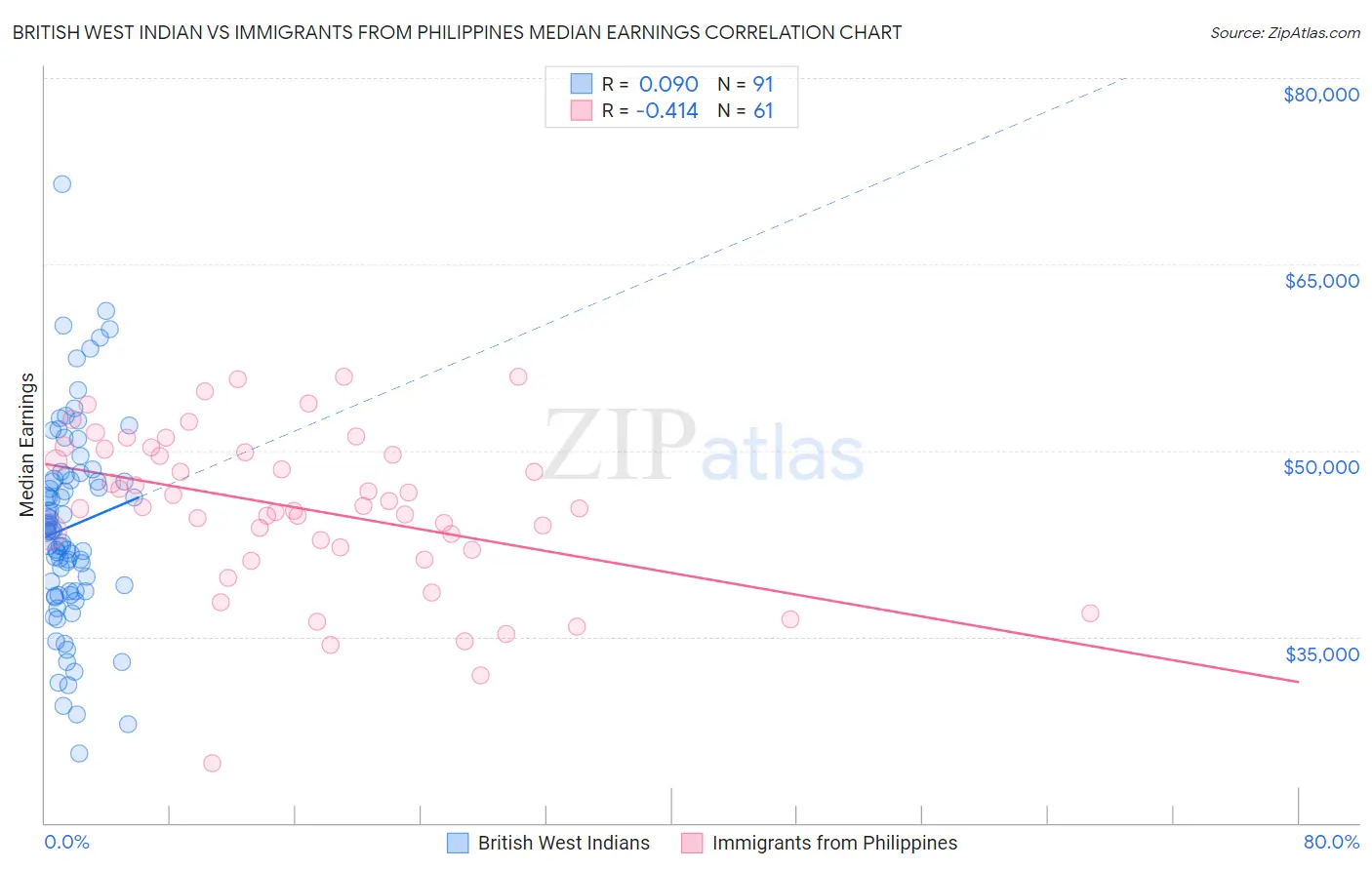 British West Indian vs Immigrants from Philippines Median Earnings