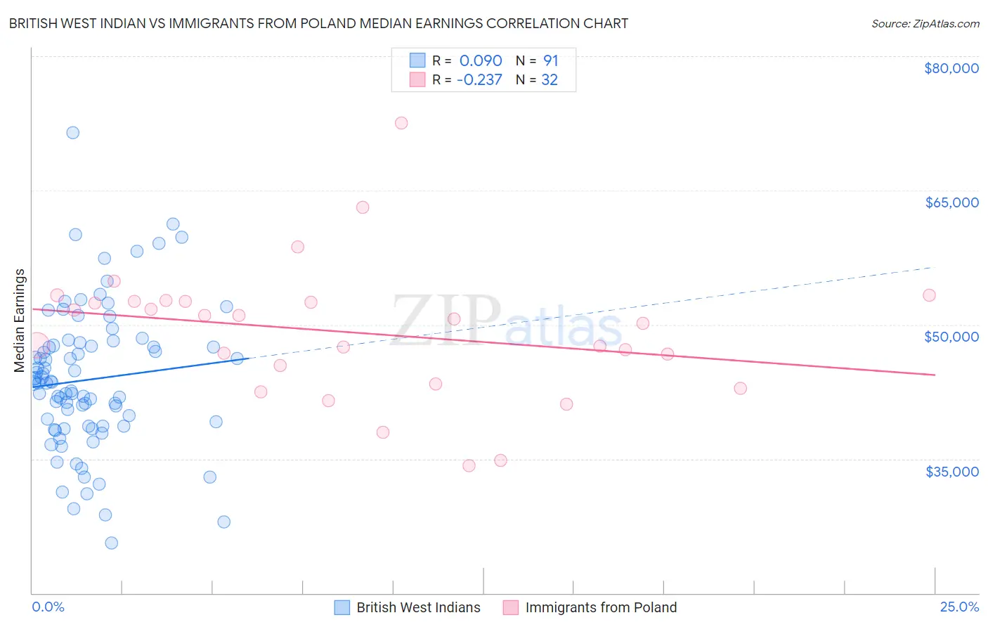 British West Indian vs Immigrants from Poland Median Earnings