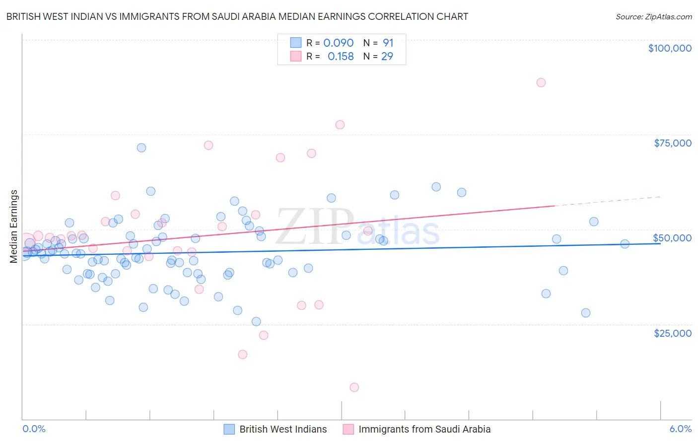 British West Indian vs Immigrants from Saudi Arabia Median Earnings