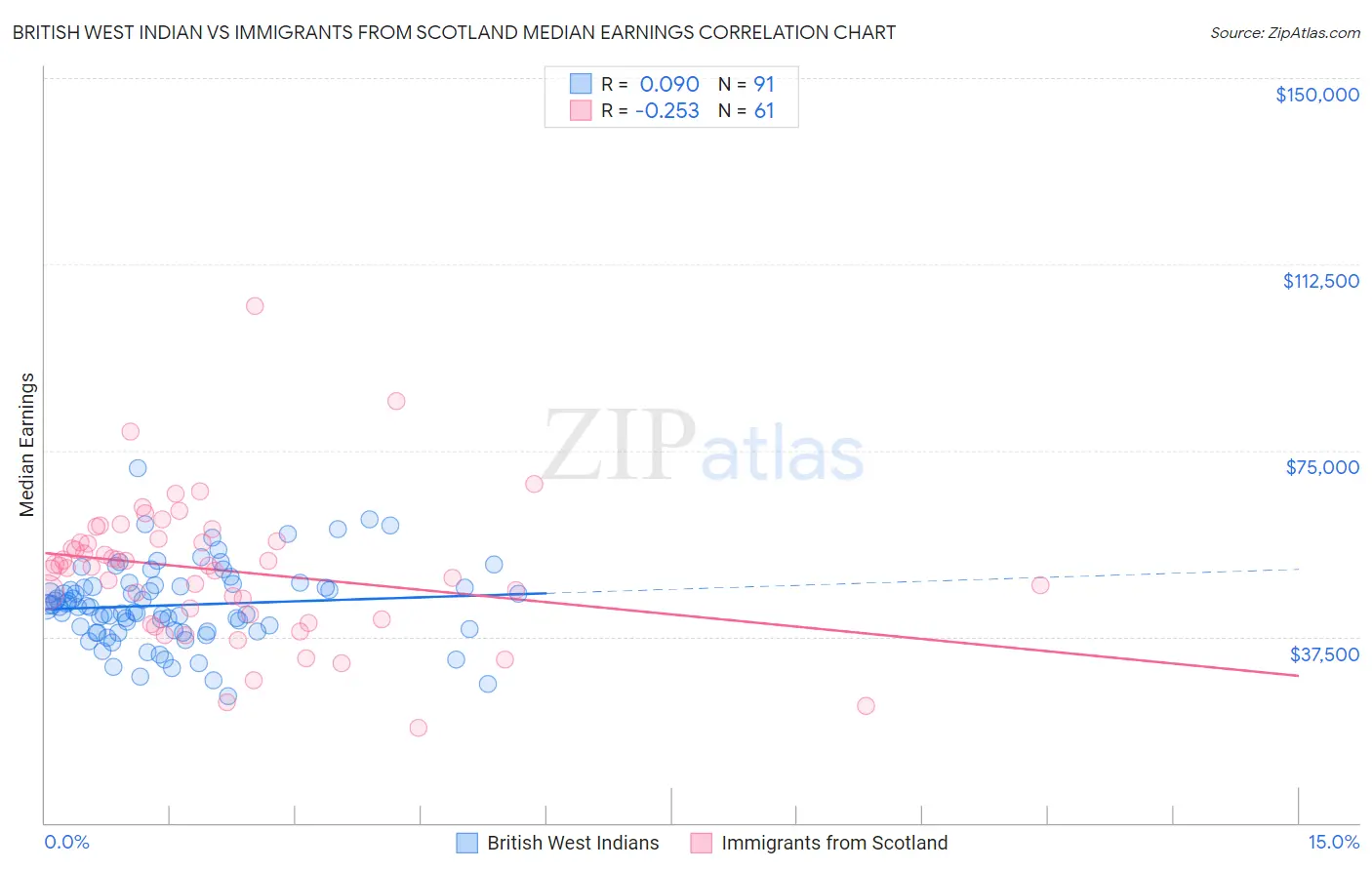 British West Indian vs Immigrants from Scotland Median Earnings