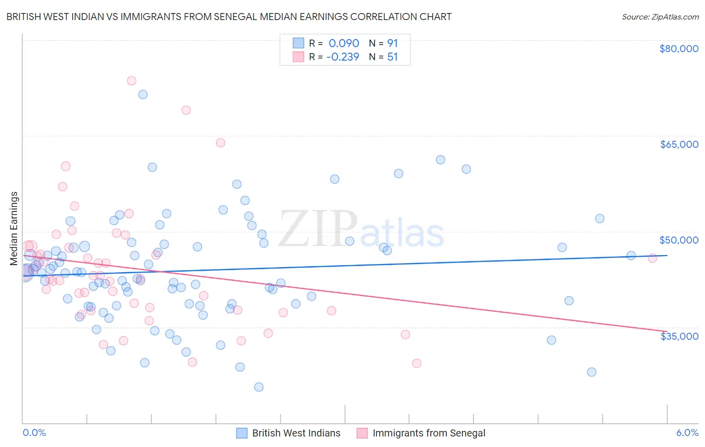 British West Indian vs Immigrants from Senegal Median Earnings