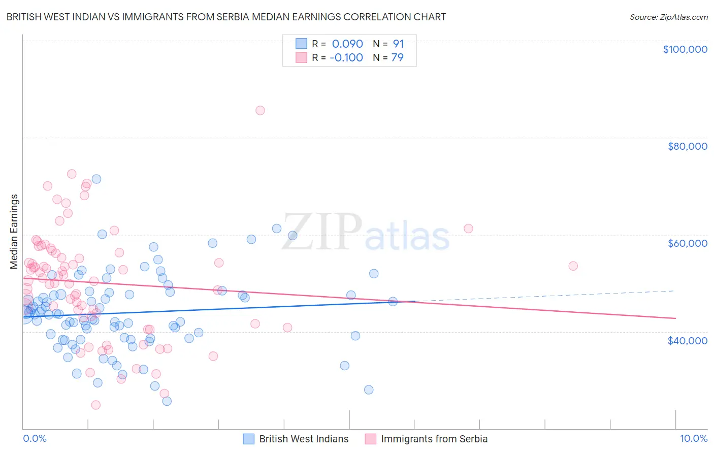 British West Indian vs Immigrants from Serbia Median Earnings