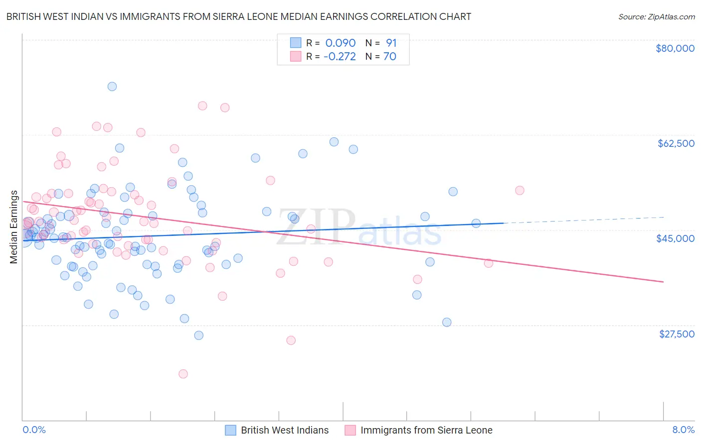 British West Indian vs Immigrants from Sierra Leone Median Earnings