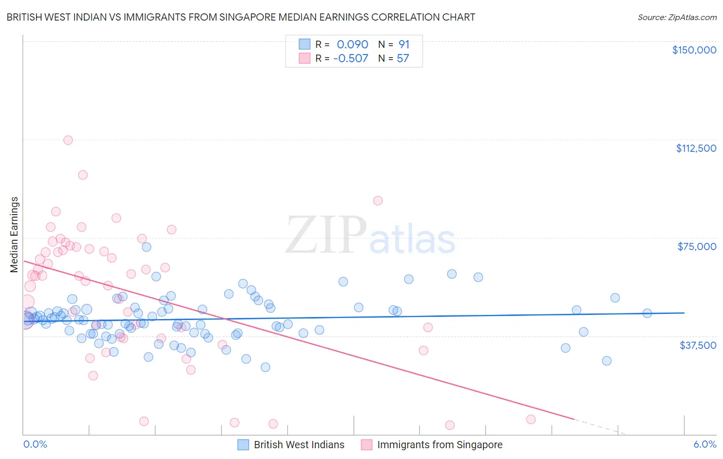 British West Indian vs Immigrants from Singapore Median Earnings