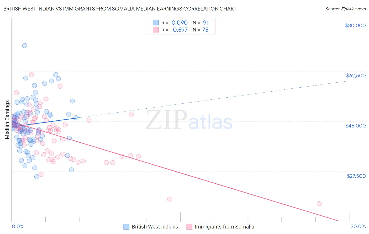 British West Indian vs Immigrants from Somalia Median Earnings