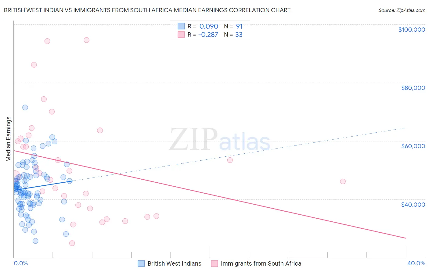 British West Indian vs Immigrants from South Africa Median Earnings
