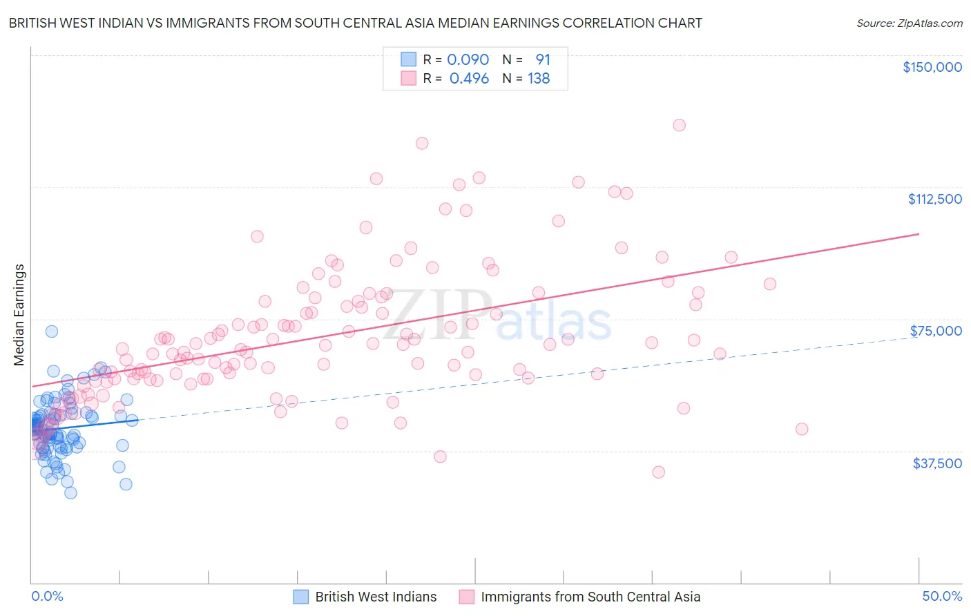 British West Indian vs Immigrants from South Central Asia Median Earnings