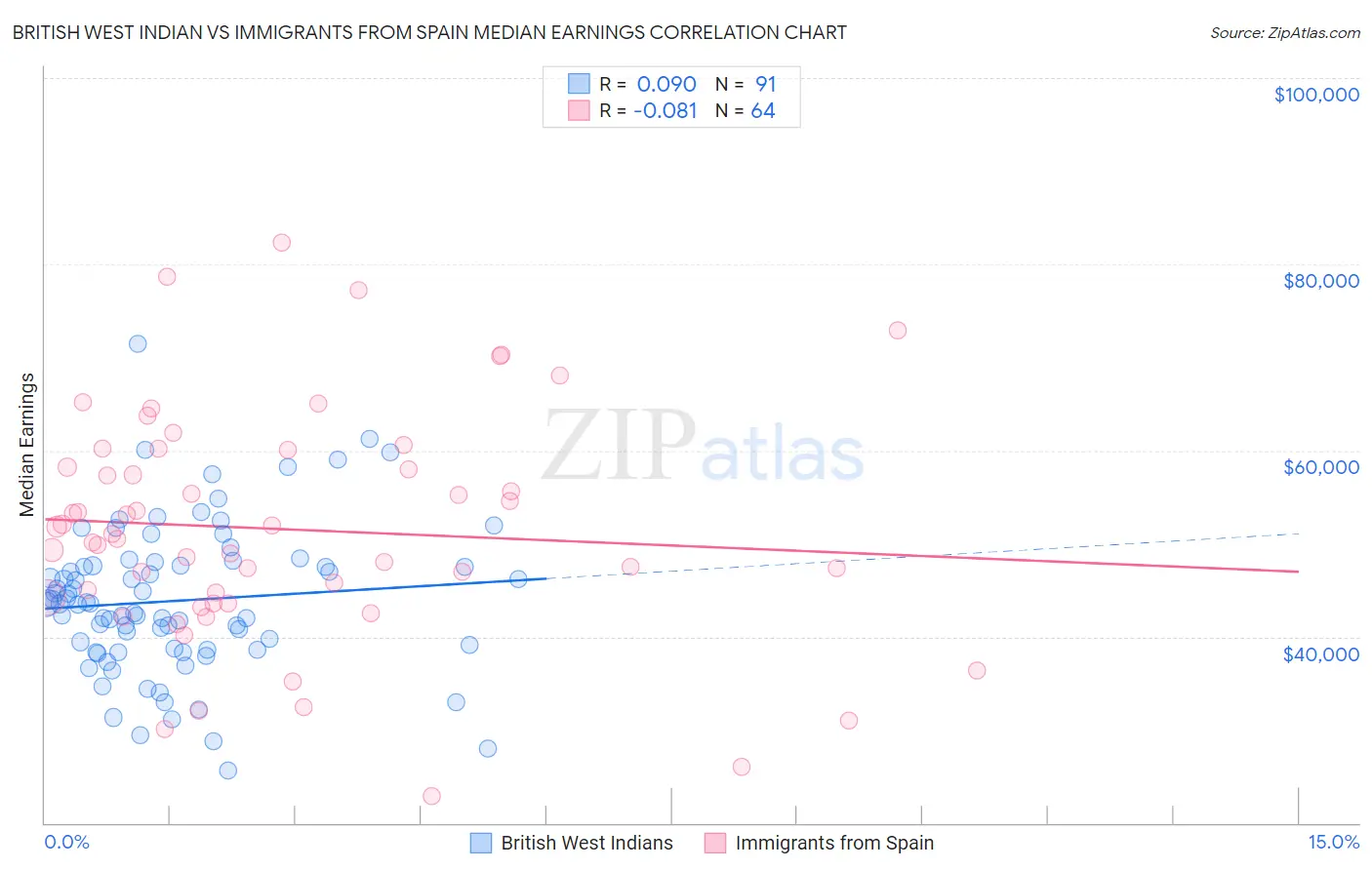British West Indian vs Immigrants from Spain Median Earnings