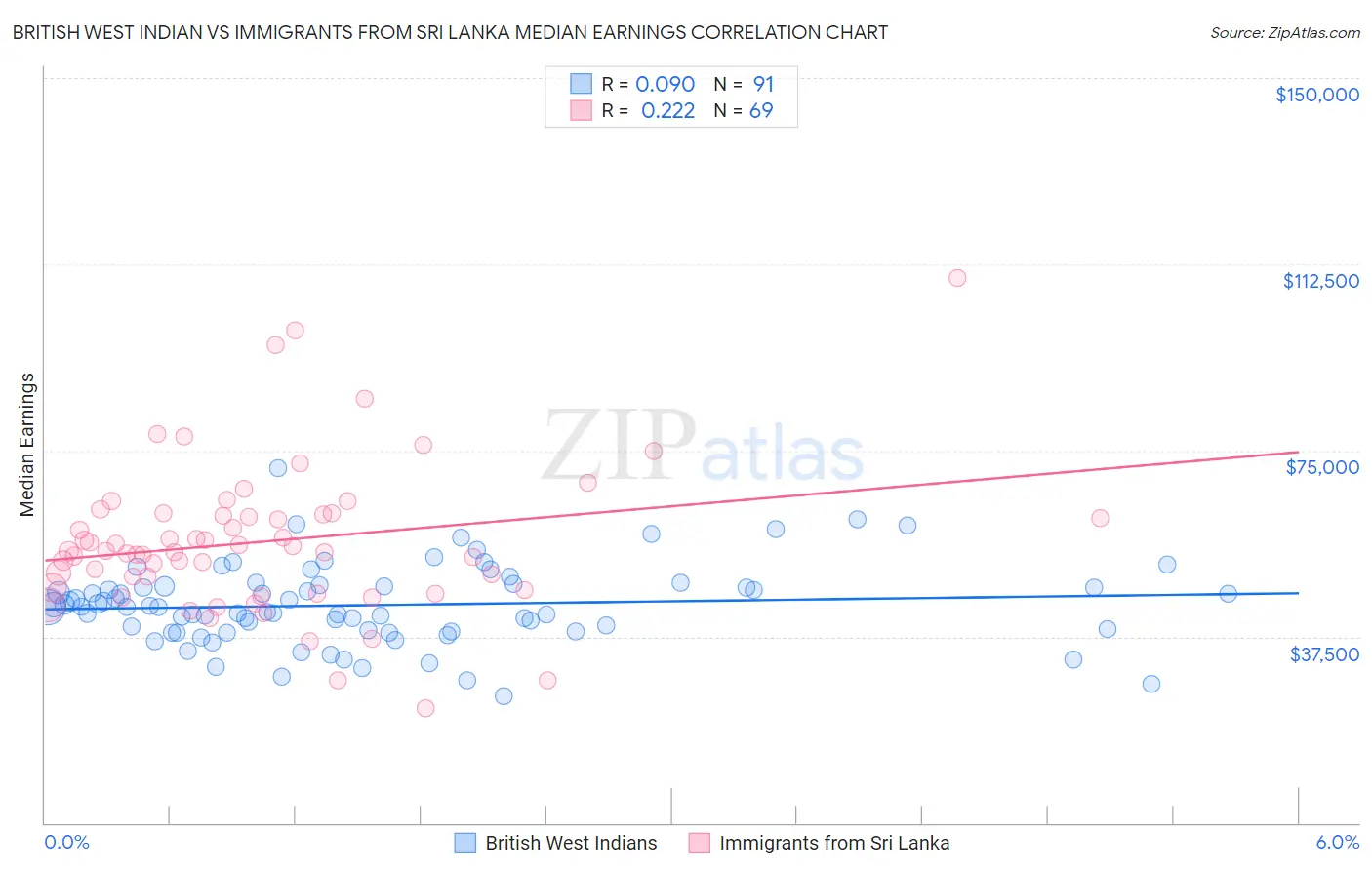 British West Indian vs Immigrants from Sri Lanka Median Earnings