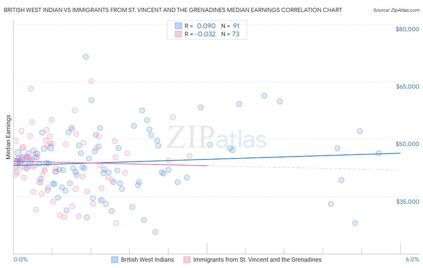 British West Indian vs Immigrants from St. Vincent and the Grenadines Median Earnings