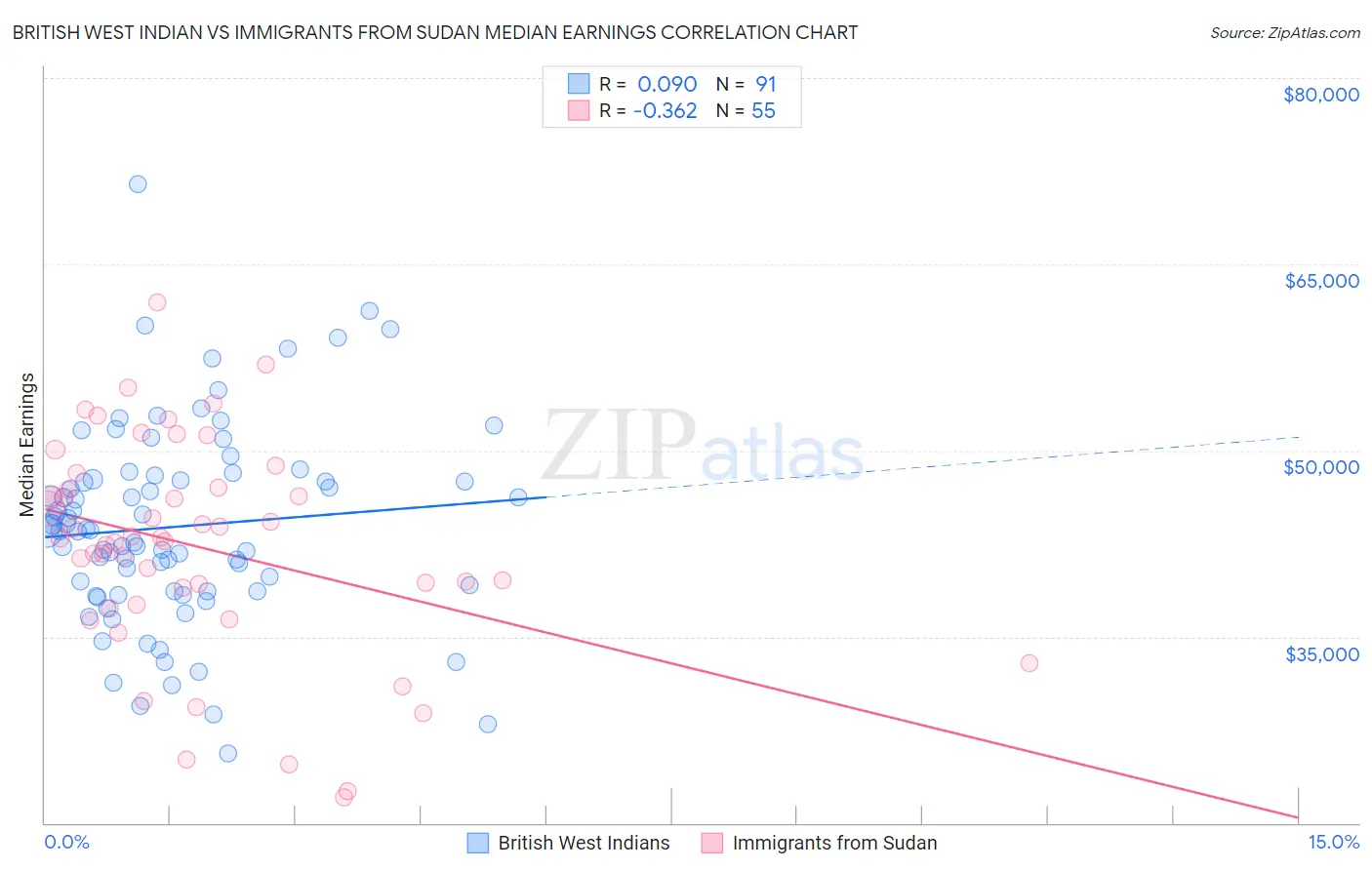 British West Indian vs Immigrants from Sudan Median Earnings