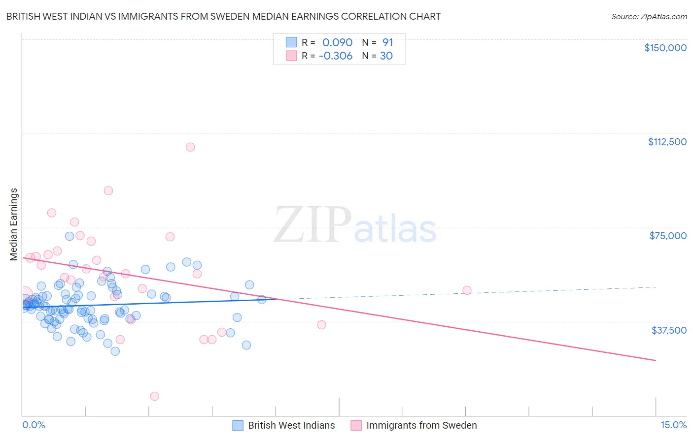 British West Indian vs Immigrants from Sweden Median Earnings