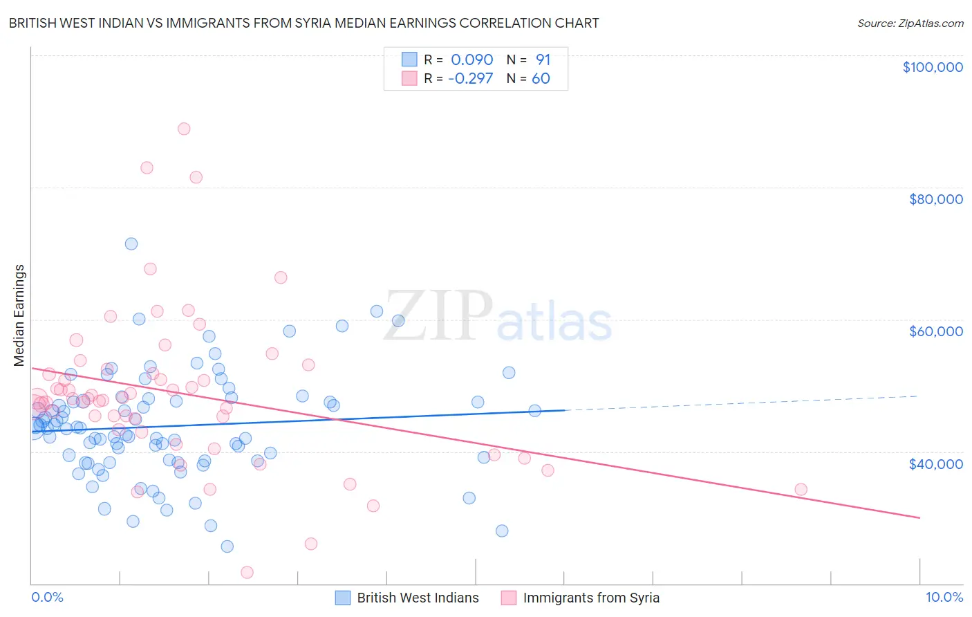 British West Indian vs Immigrants from Syria Median Earnings