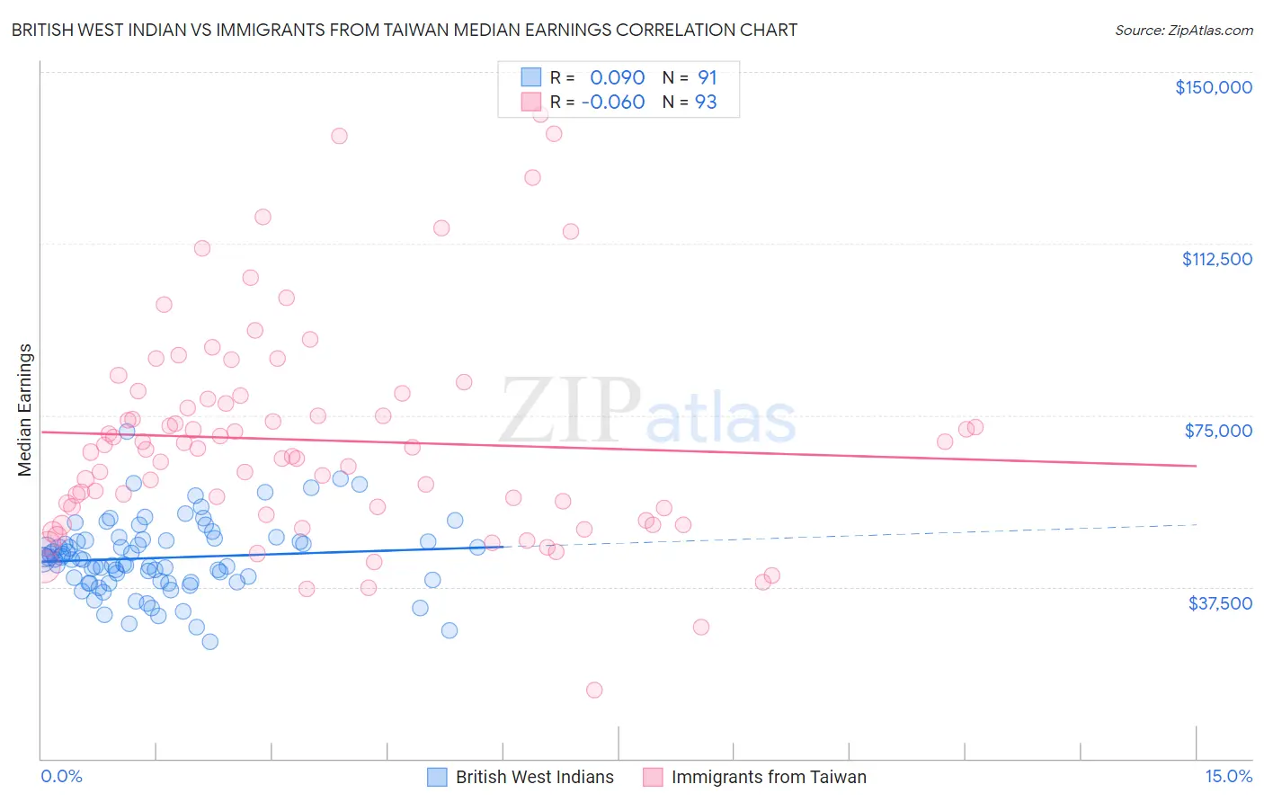 British West Indian vs Immigrants from Taiwan Median Earnings