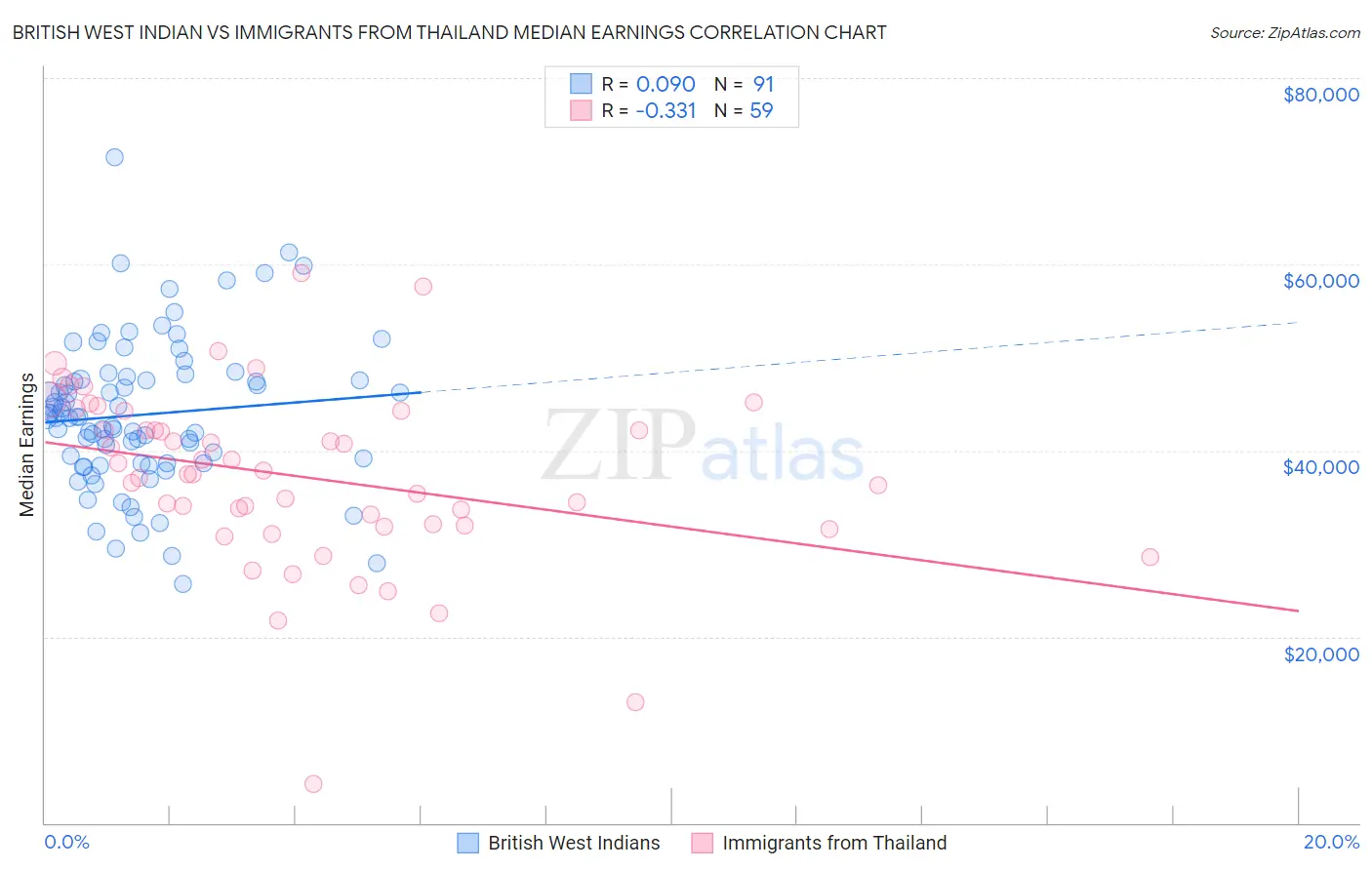 British West Indian vs Immigrants from Thailand Median Earnings