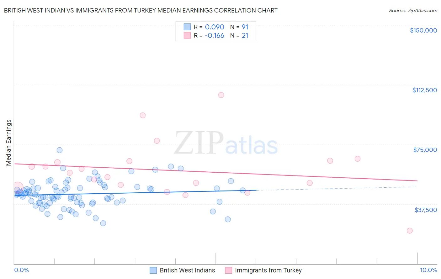 British West Indian vs Immigrants from Turkey Median Earnings