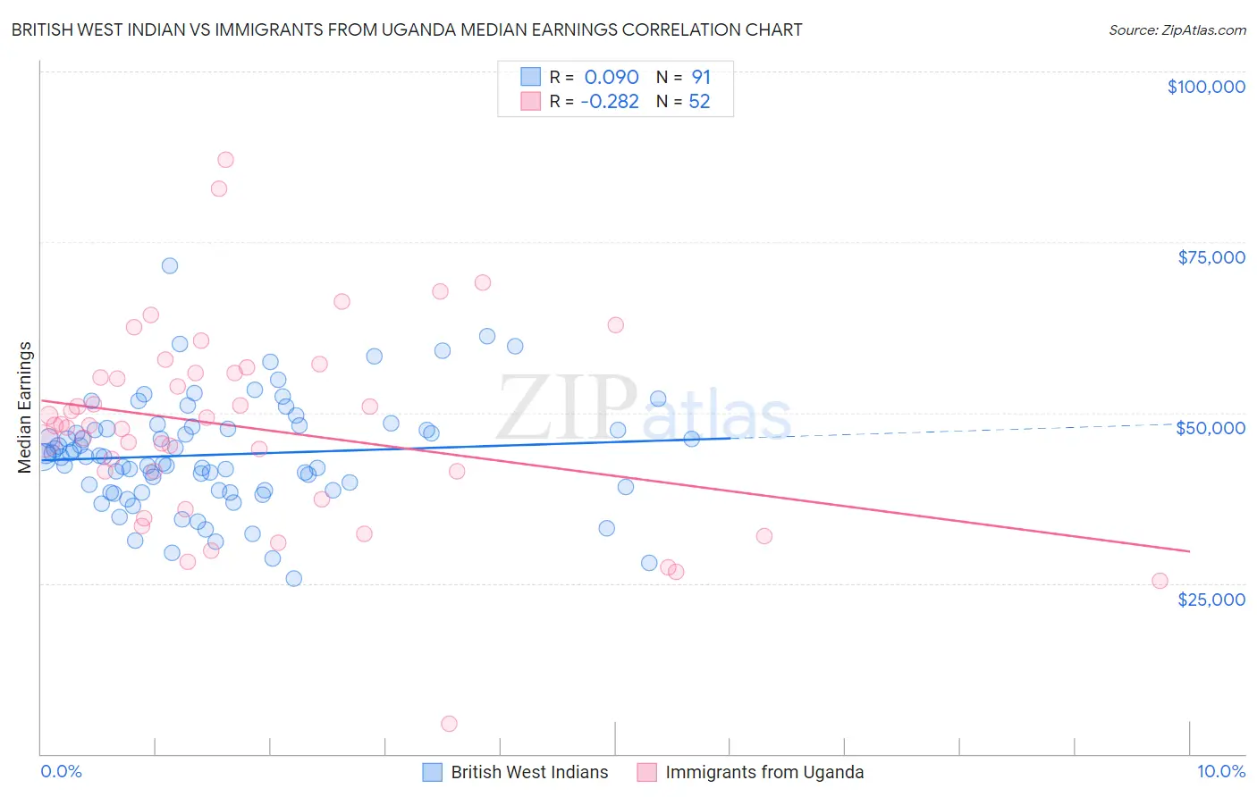 British West Indian vs Immigrants from Uganda Median Earnings