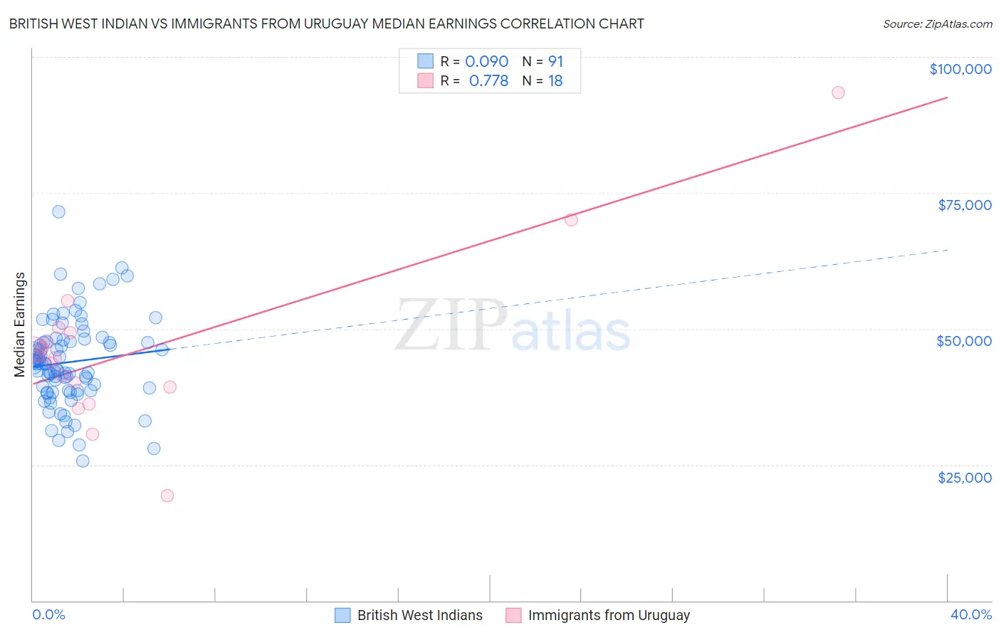 British West Indian vs Immigrants from Uruguay Median Earnings