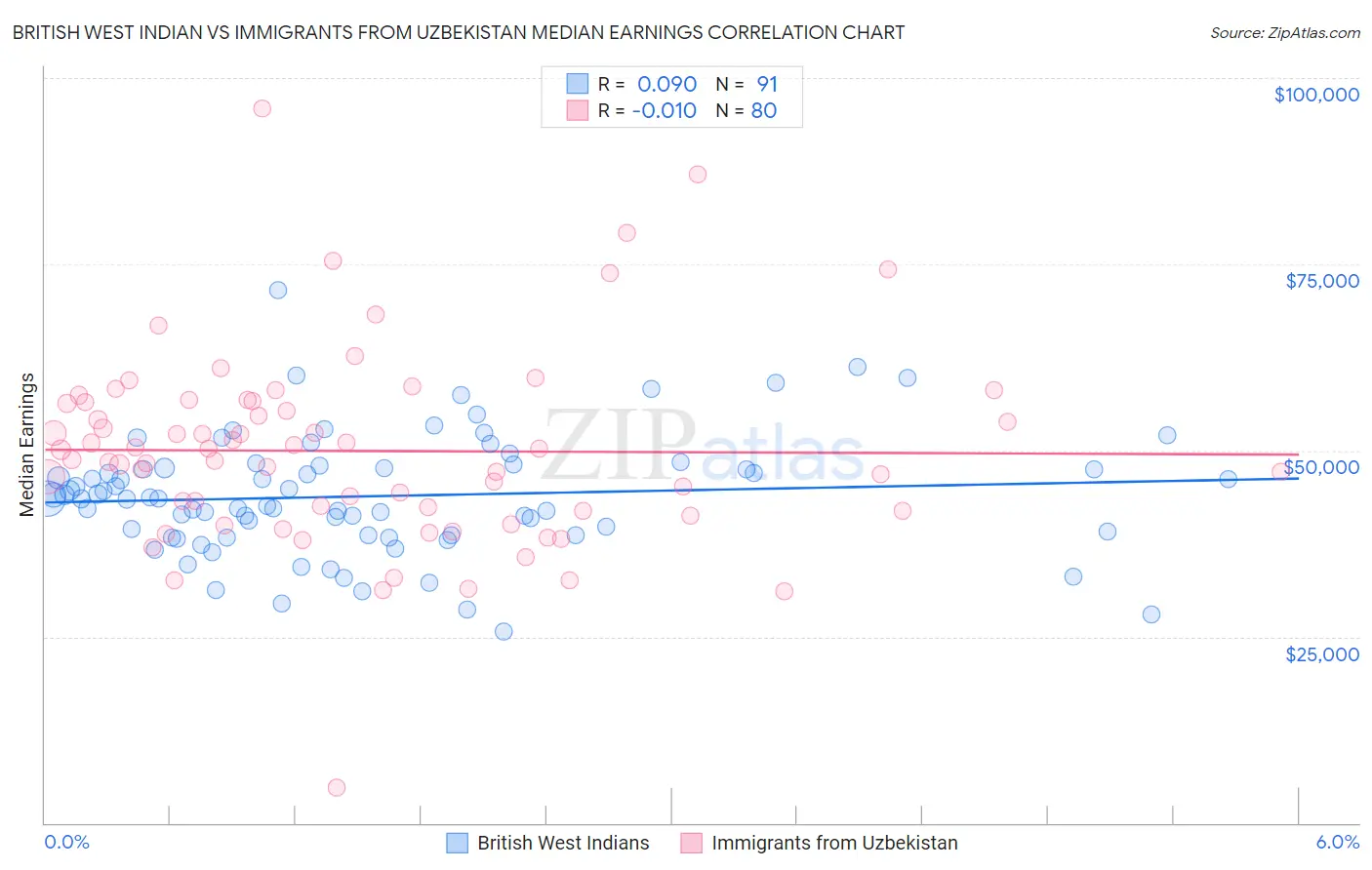 British West Indian vs Immigrants from Uzbekistan Median Earnings