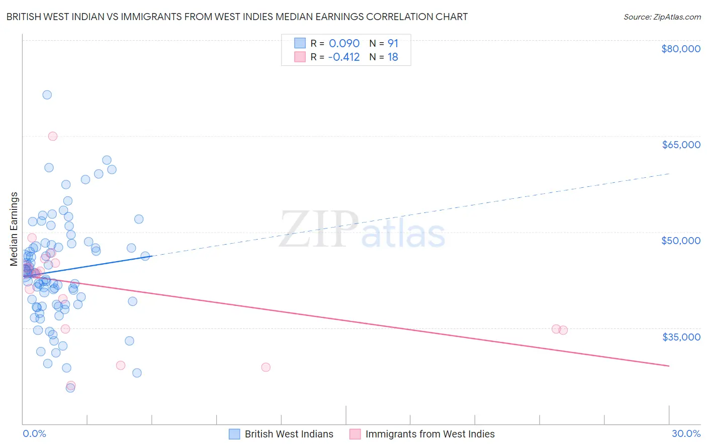 British West Indian vs Immigrants from West Indies Median Earnings