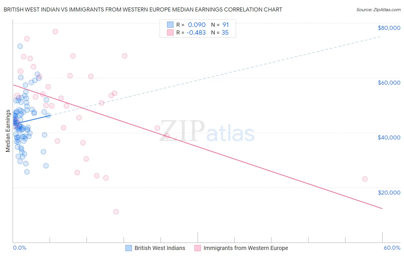 British West Indian vs Immigrants from Western Europe Median Earnings