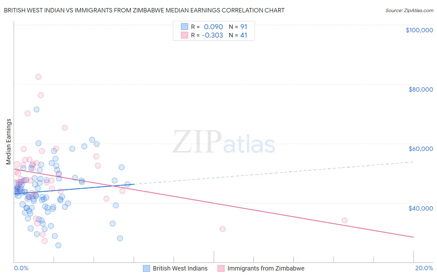 British West Indian vs Immigrants from Zimbabwe Median Earnings