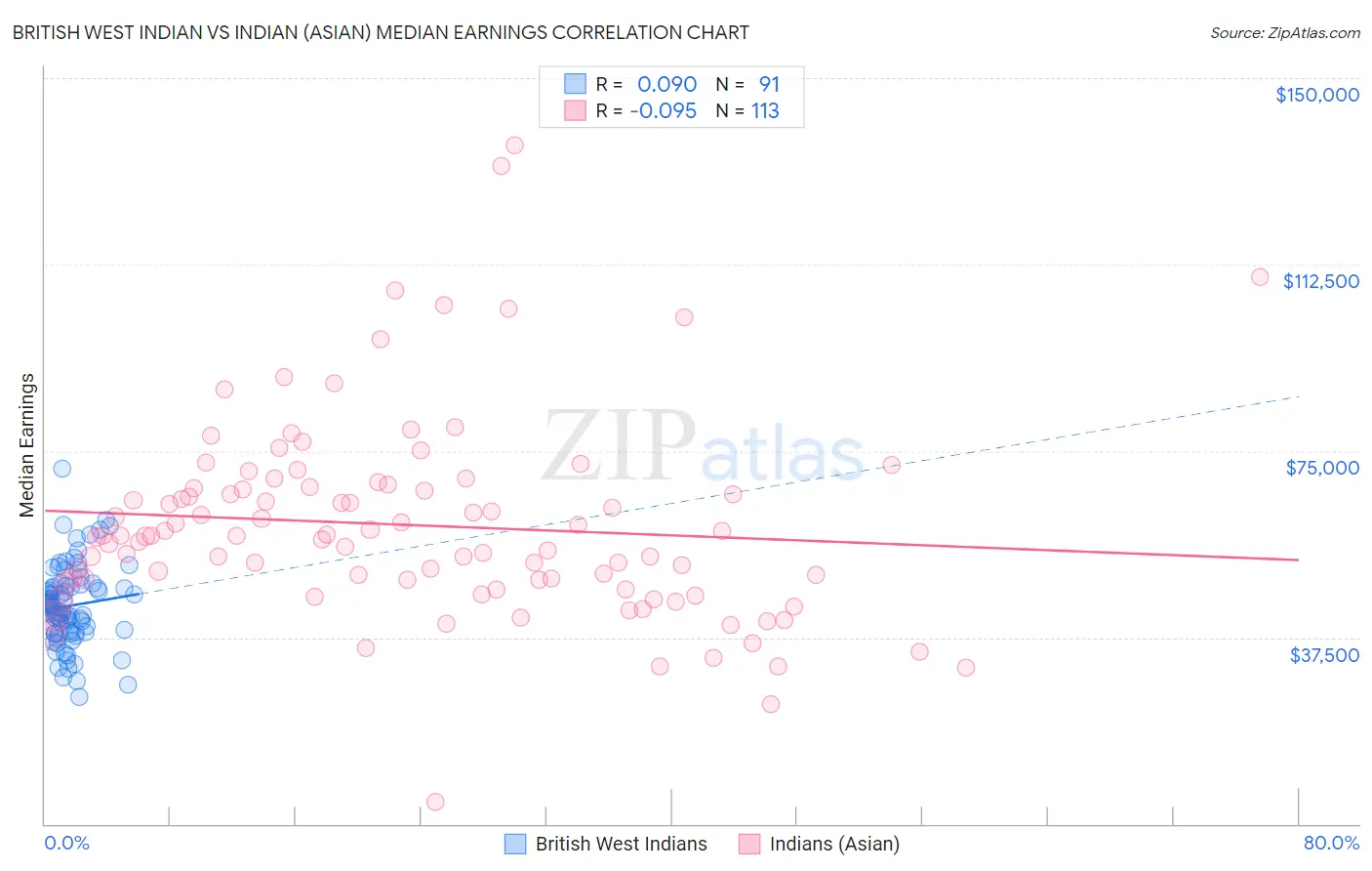 British West Indian vs Indian (Asian) Median Earnings