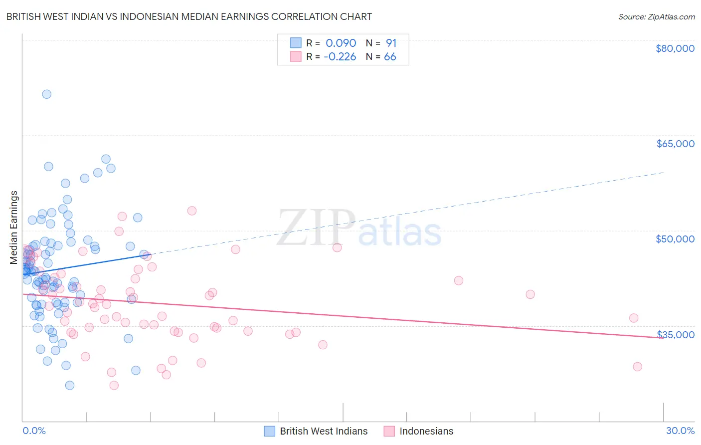 British West Indian vs Indonesian Median Earnings